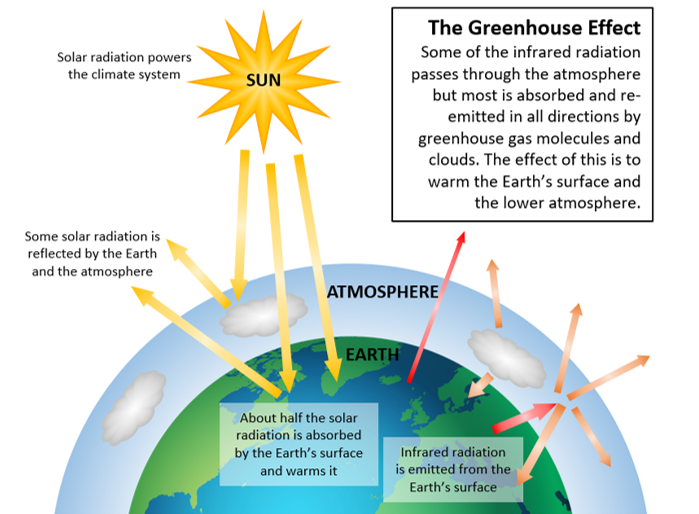 Climate Change Swdc Swdc